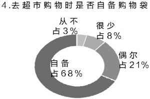 自备购物袋使用人数最多